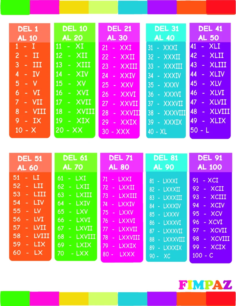 los números romanos del 1 al 100
