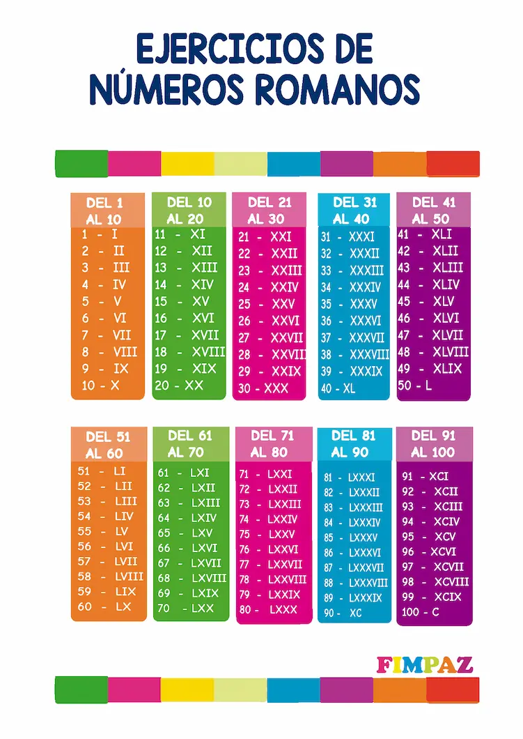 Tabla completa de números romanos del 1 al 100 para imprimir y estudiar en primaria.