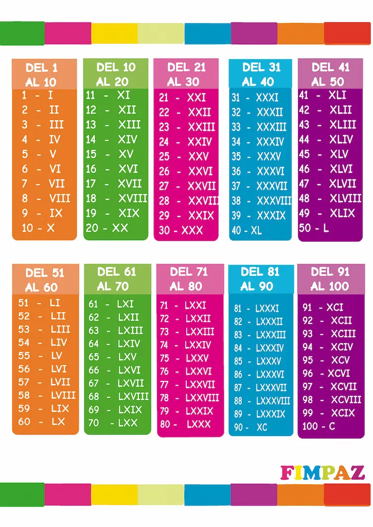 tabla de numeros romanos