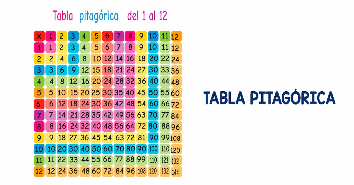 Tabla Pitagórica para imprimir: Plantillas del 1 al 12 (Completa y Vacía)